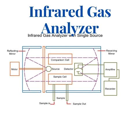 gas analyzer working principle pdf|Basics & Fundamentals .